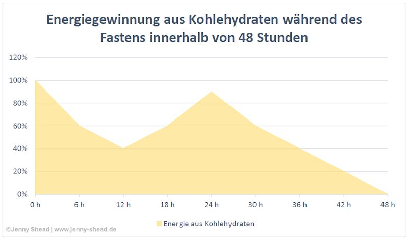 24 Stunden Fasten Was Passiert Im Körper gesundheit-leben.online